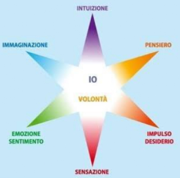 La stella delle funzioni: mente, emozioni e azione 